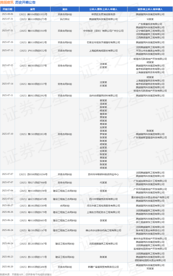 在线网上配资平台 腾越建筑作为被告/被上诉人的1起涉及建设工程分包合同纠纷的诉讼将于2025年6月12日开庭