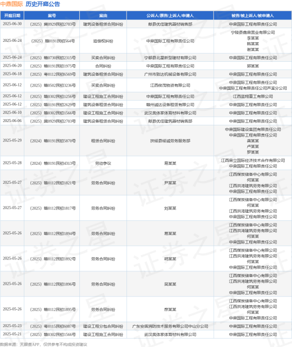 如何炒股 中鼎国际作为被告/被上诉人的1起涉及买卖合同纠纷的诉讼将于2025年6月12日开庭
