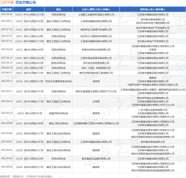 配资炒股网选 江苏华建作为被告/被上诉人的1起涉及买卖合同纠纷的诉讼将于2025年6月18日开庭